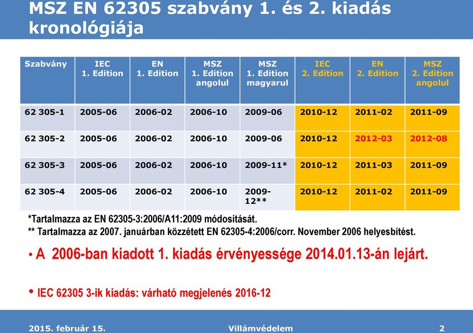 2009-11* 2010-12 2011-03 2011-09 62 305-4 2005-06 2006-02 2006-10 2009-12** 2010-12 2011-02 2011-09 *Tartalmazza az EN 62305-3:2006/A11:2009 módosítását. ** Tartalmazza az 2007.