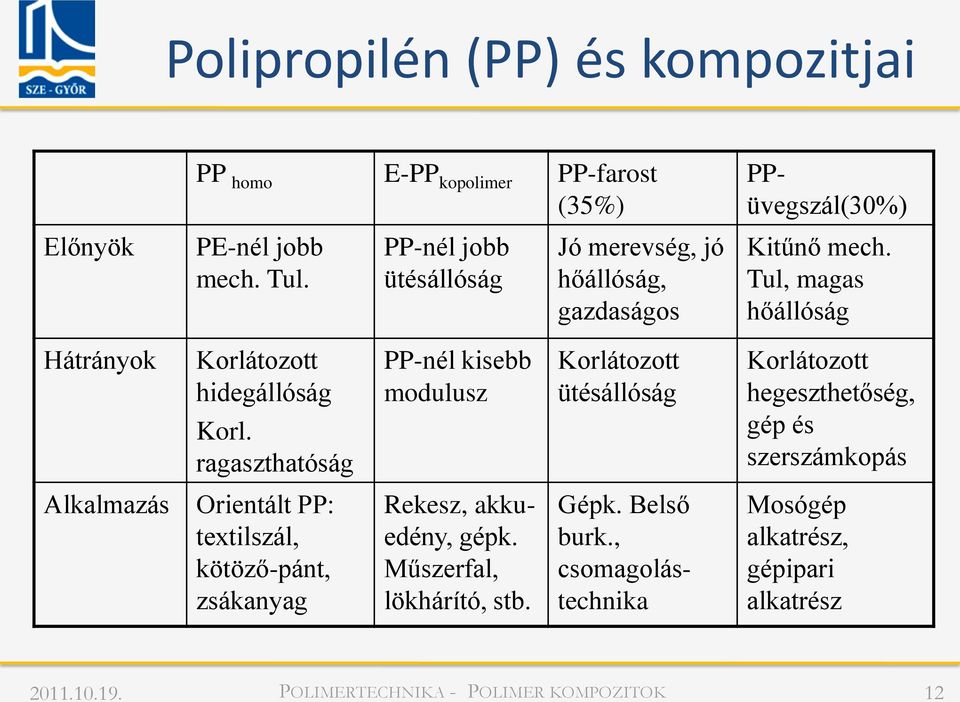 Tul, magas hőállóság Hátrányok Korlátozott hidegállóság Korl.