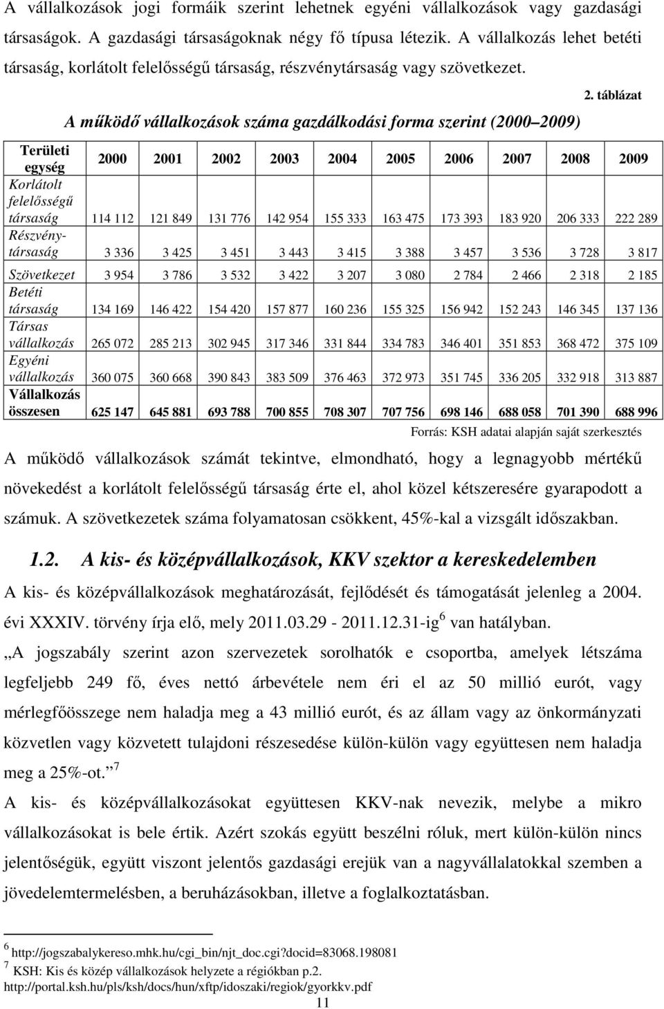 táblázat Területi egység 2000 2001 2002 2003 2004 2005 2006 2007 2008 2009 Korlátolt felelősségű társaság 114 112 121 849 131 776 142 954 155 333 163 475 173 393 183 920 206 333 222 289