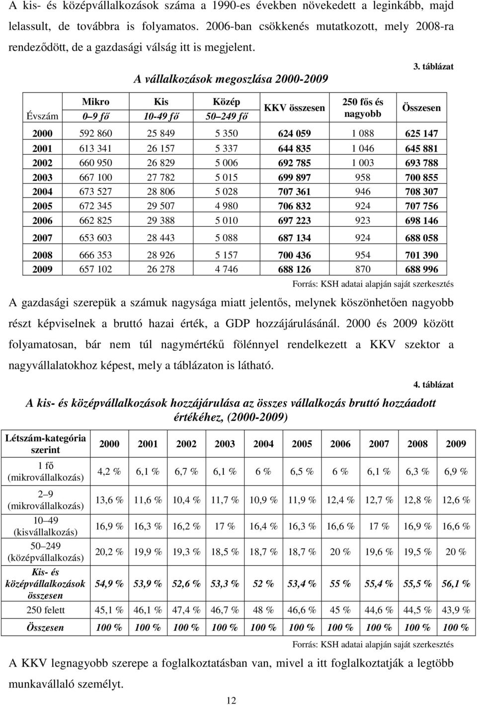 Évszám A vállalkozások megoszlása 2000-2009 Mikro Kis Közép 0 9 fő 10-49 fő 50 249 fő 12 KKV összesen 250 fős és nagyobb 3.