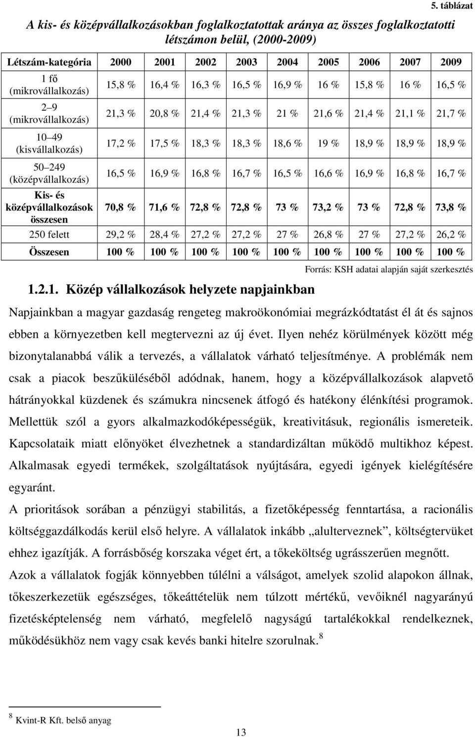 18,3 % 18,3 % 18,6 % 19 % 18,9 % 18,9 % 18,9 % 50 249 (középvállalkozás) 16,5 % 16,9 % 16,8 % 16,7 % 16,5 % 16,6 % 16,9 % 16,8 % 16,7 % Kis- és középvállalkozások 70,8 % 71,6 % 72,8 % 72,8 % 73 %