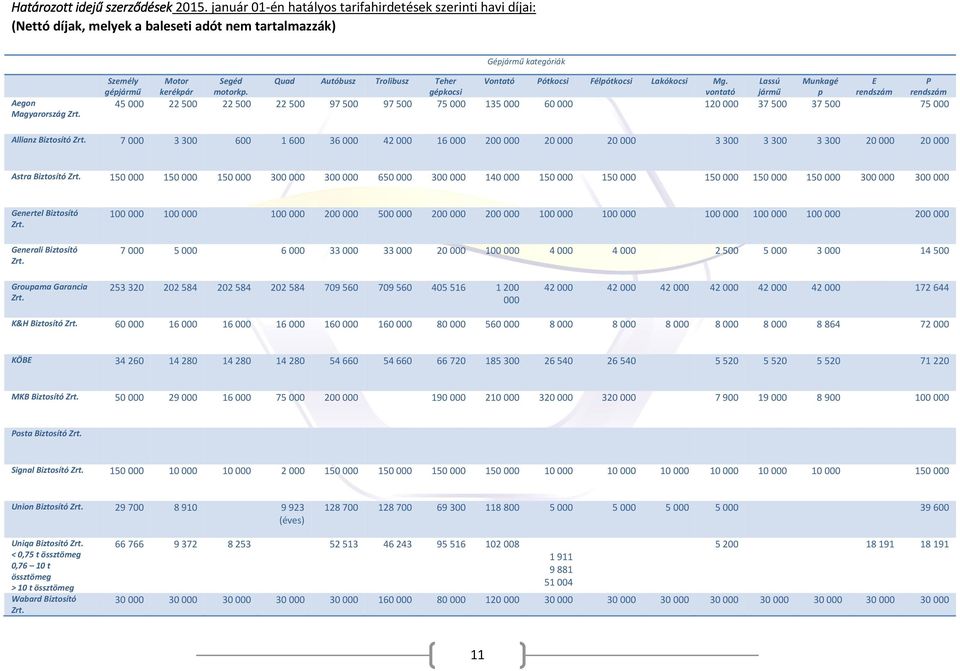gépkocsi vontató jármű p rendszám rendszám 45 000 22 500 22 500 22 500 97 500 97 500 75 000 135 000 60 000 120 000 37 500 37 500 75 000 Allianz Biztosító Zrt.
