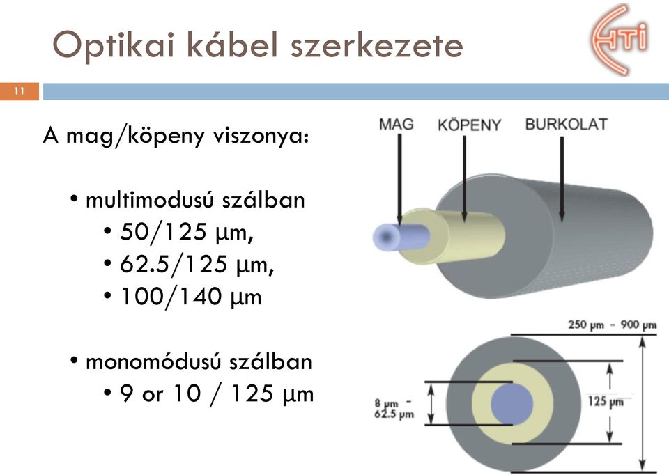 szálban 50/125 μm, 62.