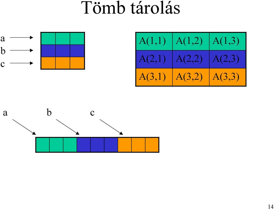 A(1,2) A(2,2) A(3,2)