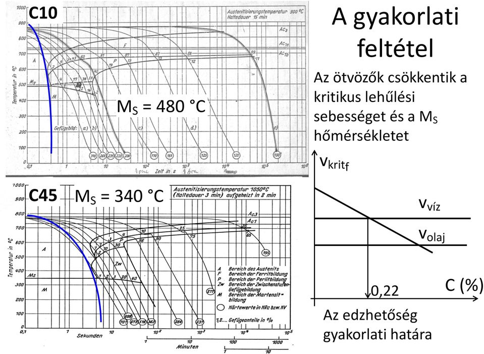 lehűlési sebességet és a M S hőmérsékletet v