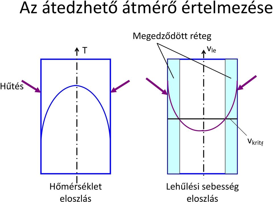 réteg v le Hűtés v krit f