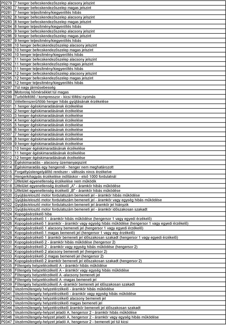 jelszint P0287 9 henger teljesítmény/kiegyenlítés hibás P0288 10 henger befecskendezőszelep alacsony jelszint P0289 10 henger befecskendezőszelep magas jelszint P0290 10 henger