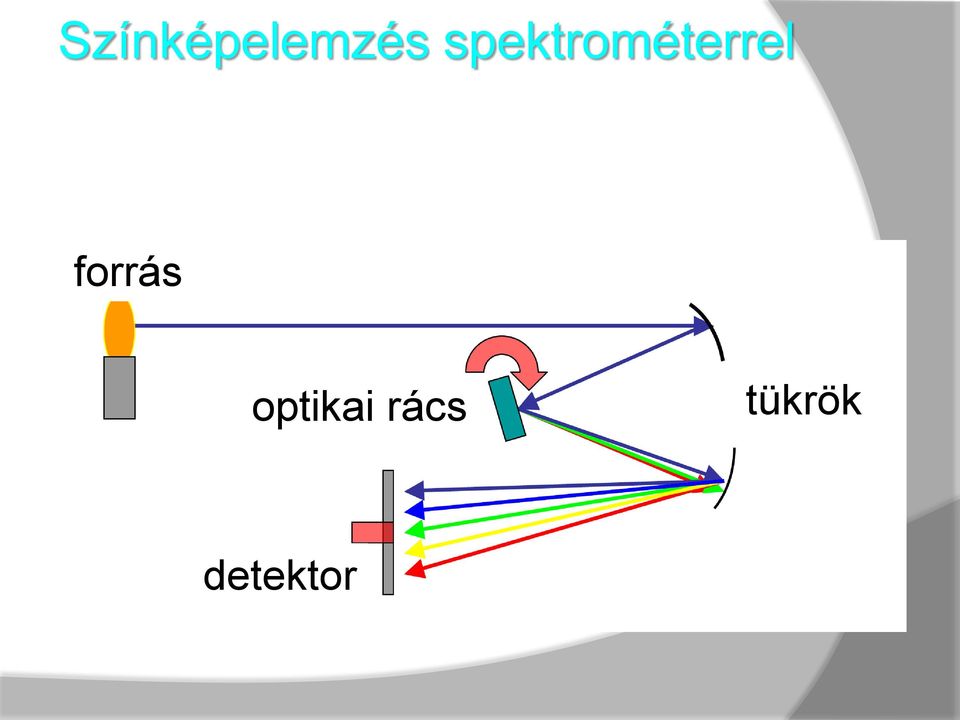 forrás optikai