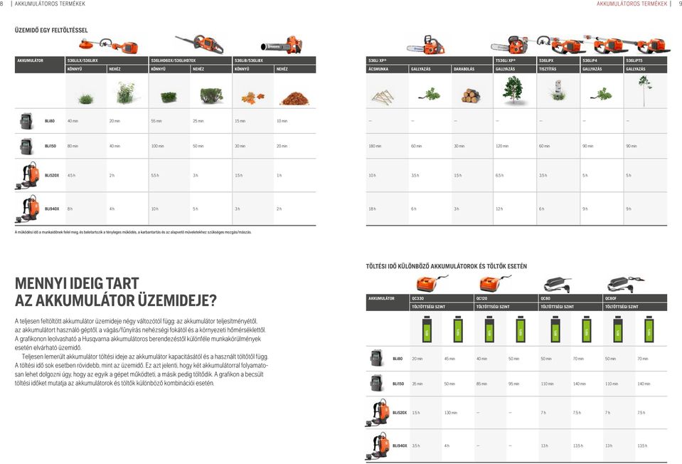 min 60 min 30 min 120 min 60 min 90 min 90 min BLi520X 4,5 h 2 h 5,5 h 3 h 1,5 h 1 h 10 h 3,5 h 1,5 h 6,5 h 3,5 h 5 h 5 h BLi940X 8 h 4 h 10 h 5 h 3 h 2 h 18 h 6 h 3 h 12 h 6 h 9 h 9 h A működési idő
