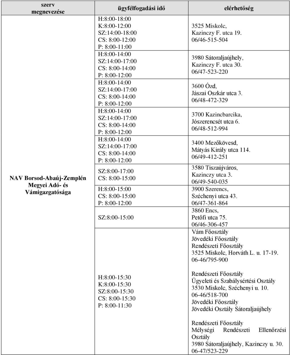 CS: 8:00-15:30 P: 8:00-11:30 3525 Miskolc, Kazinczy F. utca 19. 06/46-515-504 3980 Sátoraljaújhely, Kazinczy F. utca 30. 06/47-523-220 3600 Ózd, Jászai Oszkár utca 3.