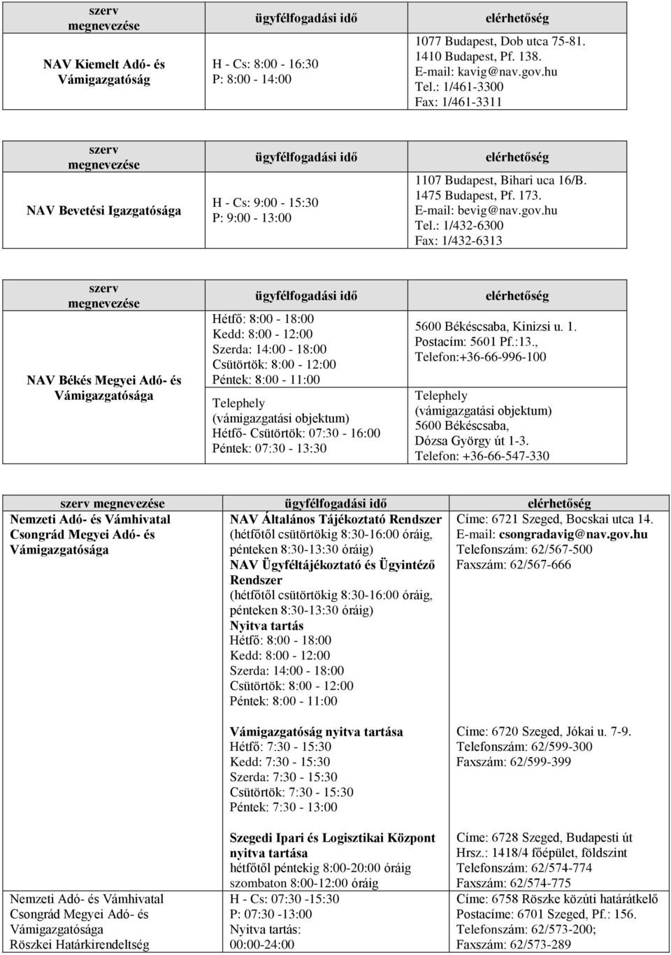 : 1/432-6300 Fax: 1/432-6313 NAV Békés Megyei Adó- és Hétfő: 8:00-18:00 Kedd: 8:00-12:00 Szerda: 14:00-18:00 Csütörtök: 8:00-12:00 Péntek: 8:00-11:00 Telephely (vámigazgatási objektum) Hétfő-