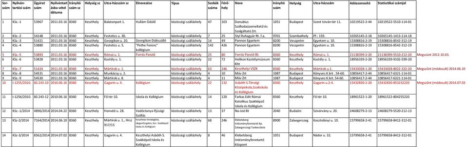 -2 518 2011.03.16 8360 Keszthely Festetics u. 30. közösségi szálláshely 7 25 Styl Ruhagyár Rt. f.a. 9701 Szombathely Pf.: 159. 1026515-2-18 1026515-113-11-18 3 KSz.-3 5121 2011.03.16 8360 Keszthely Georgikon u.