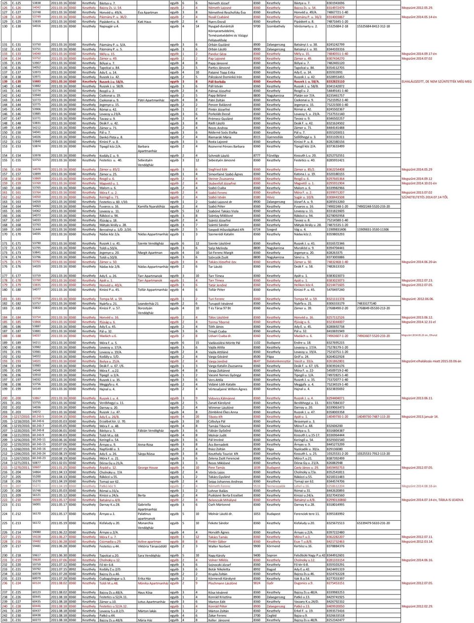 -128 5379 2011.03.16 8360 Keszthely Pázmány P. u. 36/2. egyéb 2 Nusál Csabáné 8360 Keszthely Pázmány P. u. 36/2. 831003867 Megszűnt 201.05.1-én 129 E.-129 53839 2011.03.16 8360 Keszthely Pipáskert u.