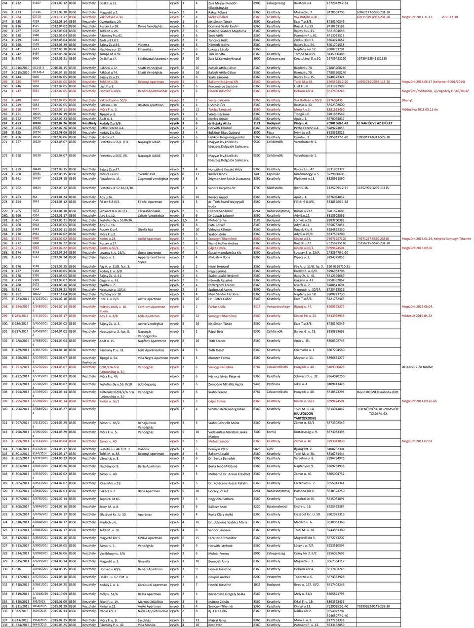 30 27 E.-235 359 2012.03.1 8360 Keszthely Csizmadia u.29. egyéb 1 8 Kis-Simon Tünde 8360 Keszthely Esze T.u.8/B. 8301059 28 E.-236 525 2012.0.02 8360 Keszthely Ruszek J.u.59. Doma Vendégház egyéb 3 6 Dománé Szalai Evelin 8360 Keszthely Ruszek J.