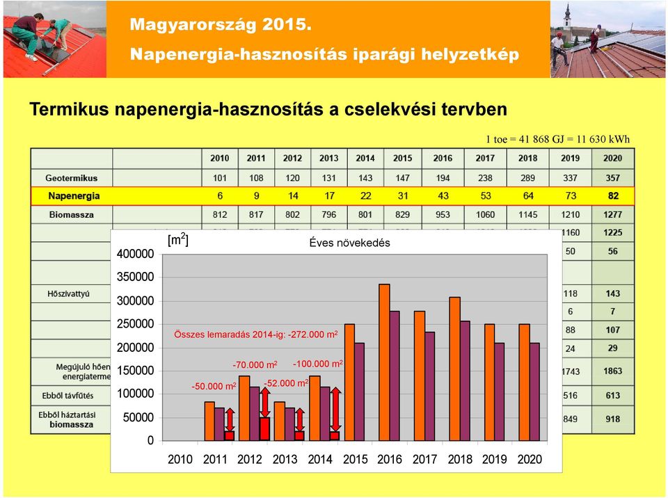 Éves növekedés Összes lemaradás 2014-ig: -272.000 m 2-70.000 m 2-100.