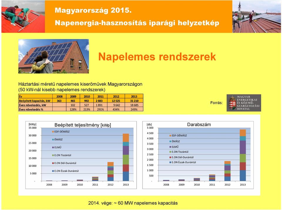 napelemes rendszerek) Forrás: Beépített