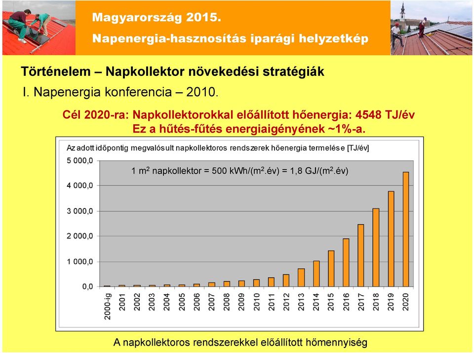 Cél 2020-ra: Napkollektorokkal előállított hőenergia: 4548 TJ/év Ez a