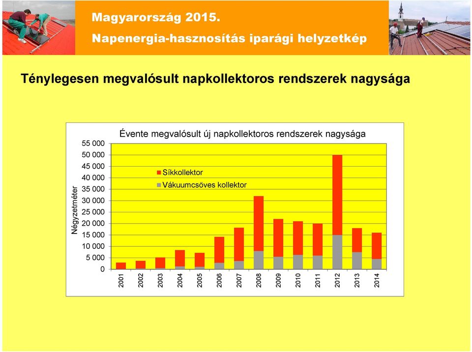 Évente megvalósult új napkollektoros rendszerek nagysága Síkkollektor