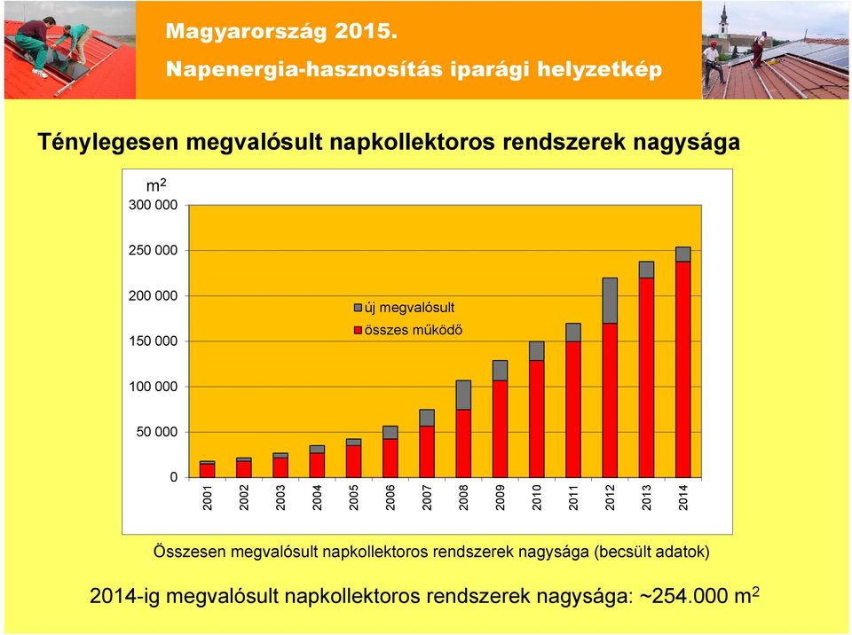 2007 2008 2009 2010 2011 2012 2013 2014 Összesen megvalósult napkollektoros rendszerek