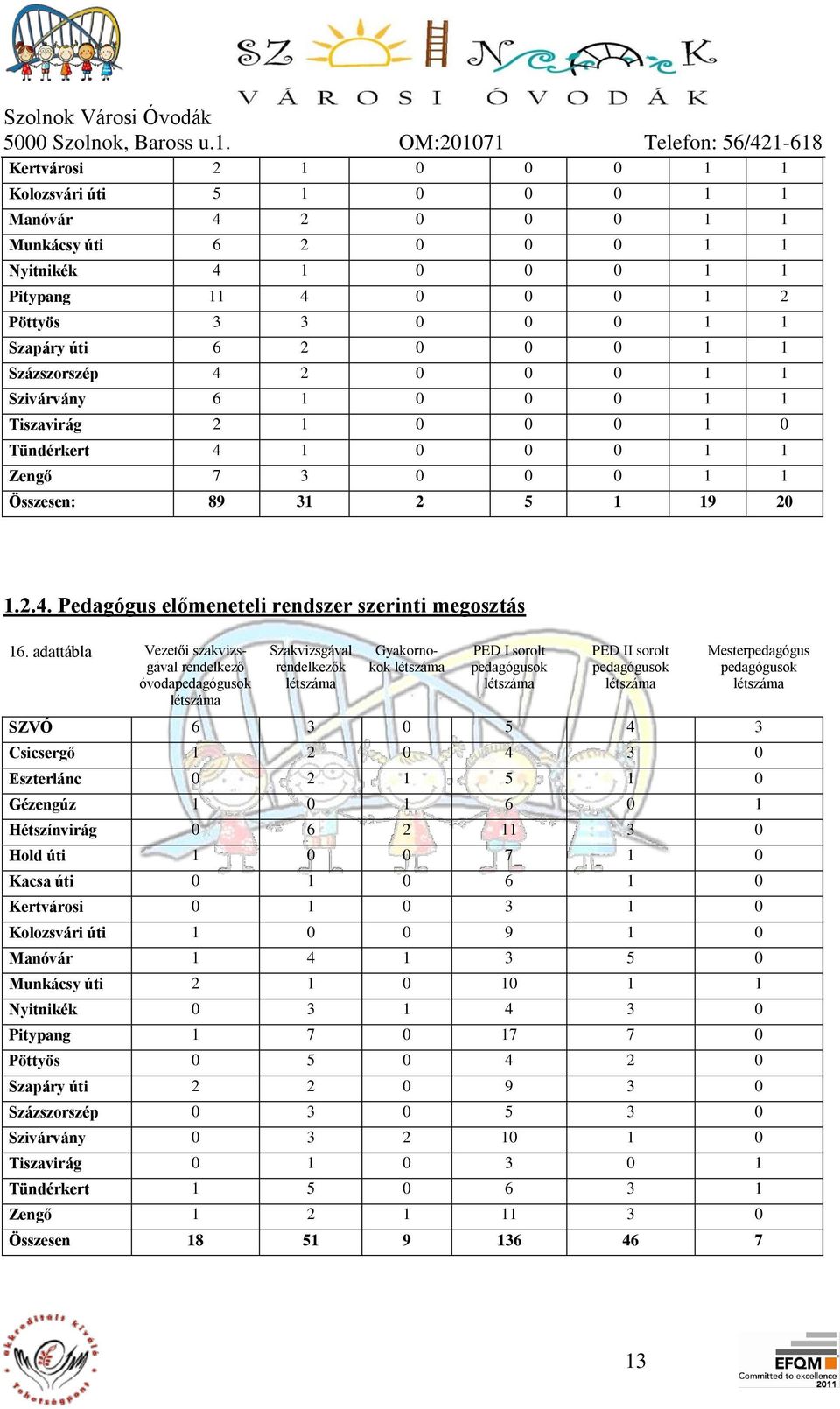 adattábla Vezetői szakvizsgával rendelkező óvodapedagógusok létszáma Szakvizsgával rendelkezők létszáma Gyakornokok létszáma PED I sorolt pedagógusok létszáma PED II sorolt pedagógusok létszáma