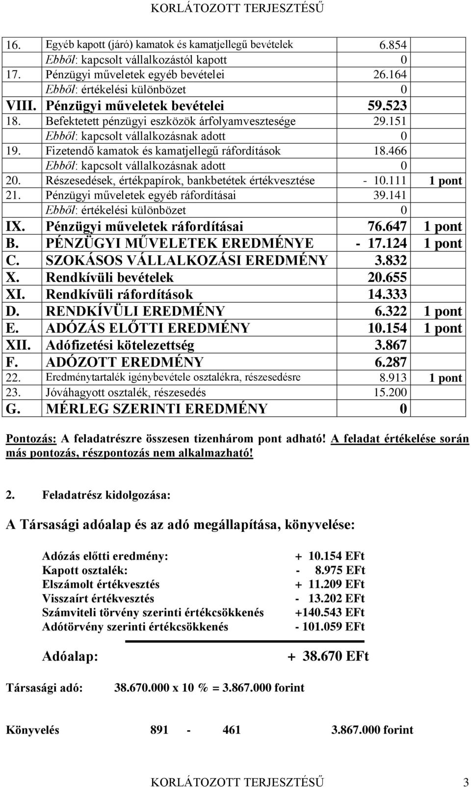 466 Ebből: kapcsolt vállalkozásnak adott 0 20. Részesedések, értékpapírok, bankbetétek értékvesztése - 10.111 1 pont 21. Pénzügyi műveletek egyéb ráfordításai 39.141 Ebből: értékelési különbözet 0 IX.