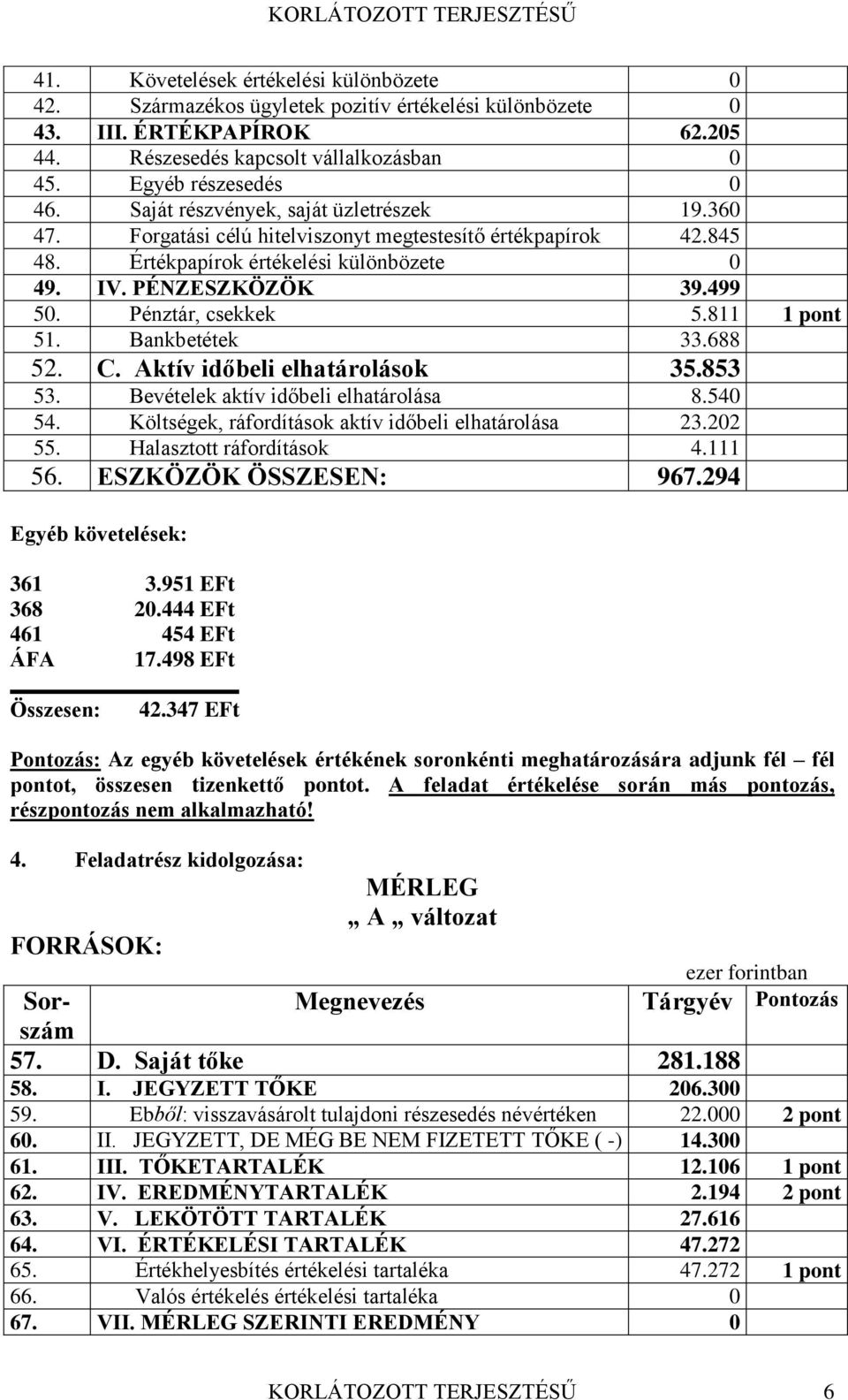 Pénztár, csekkek 5.811 1 pont 51. Bankbetétek 33.688 52. C. Aktív időbeli elhatárolások 35.853 53. Bevételek aktív időbeli elhatárolása 8.540 54. Költségek, ráfordítások aktív időbeli elhatárolása 23.