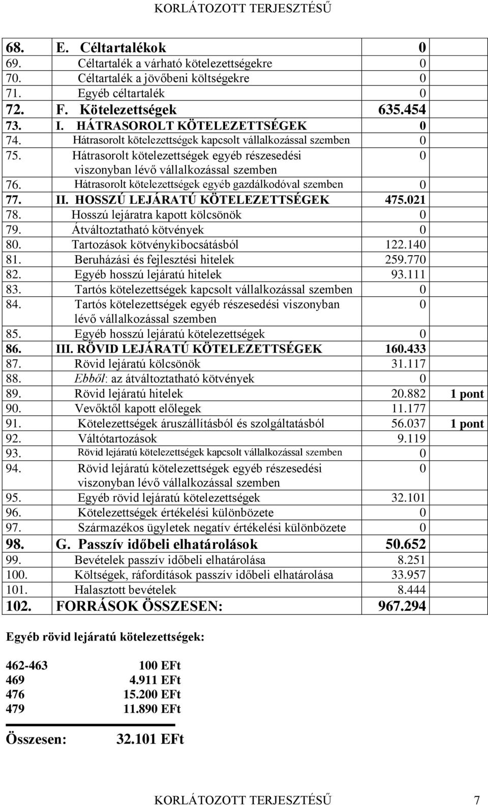 Hátrasorolt kötelezettségek egyéb gazdálkodóval szemben 0 77. II. HOSSZÚ LEJÁRATÚ KÖTELEZETTSÉGEK 475.021 78. Hosszú lejáratra kapott kölcsönök 0 79. Átváltoztatható kötvények 0 80.