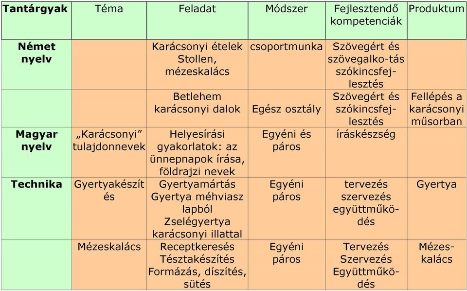 Tésztakészítés Formázás, díszítés, sütés csoportmunka Szövegért és szövegalko-tás szókincsfejlesztés Szövegért és Egész osztály szókincsfej-