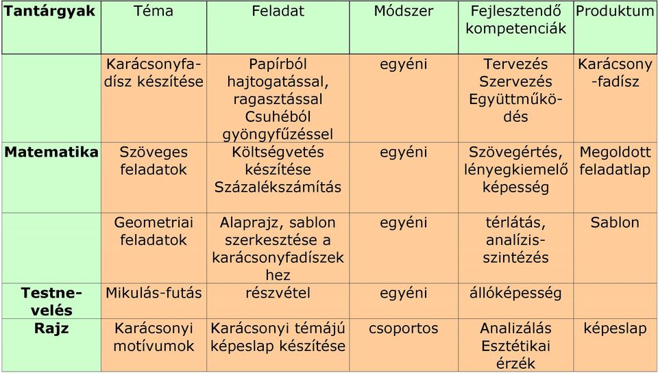 térlátás, analízisszintézés Testnevelés Rajz Geometriai feladatok Alaprajz, sablon szerkesztése a karácsonyfadíszek hez egyéni Mikulás-futás