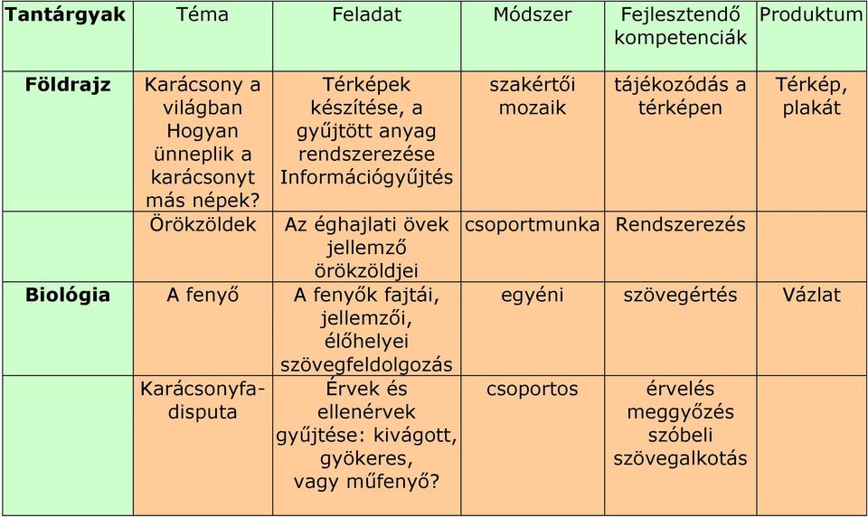 Biológia A fenyő A fenyők fajtái, jellemzői, élőhelyei szövegfeldolgozás Karácsonyfadisputa Érvek és ellenérvek gyűjtése: