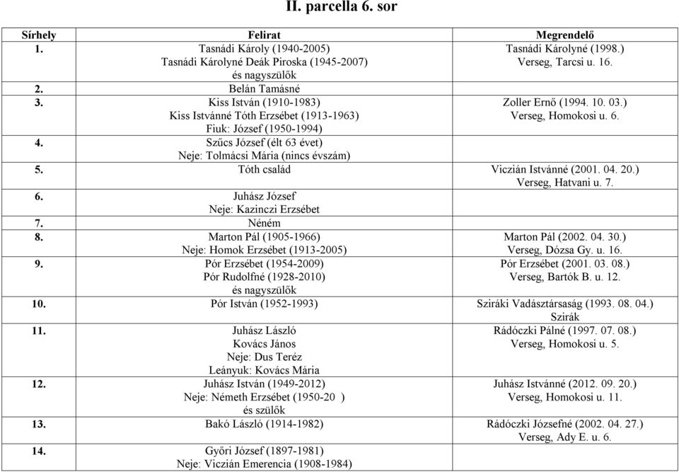 Szűcs József (élt 63 évet) Neje: Tolmácsi Mária (nincs évszám) 5. Tóth család Viczián Istvánné (2001. 04. 20.) Verseg, Hatvani u. 7. 6. Juhász József Neje: Kazinczi Erzsébet 7. Néném 8.
