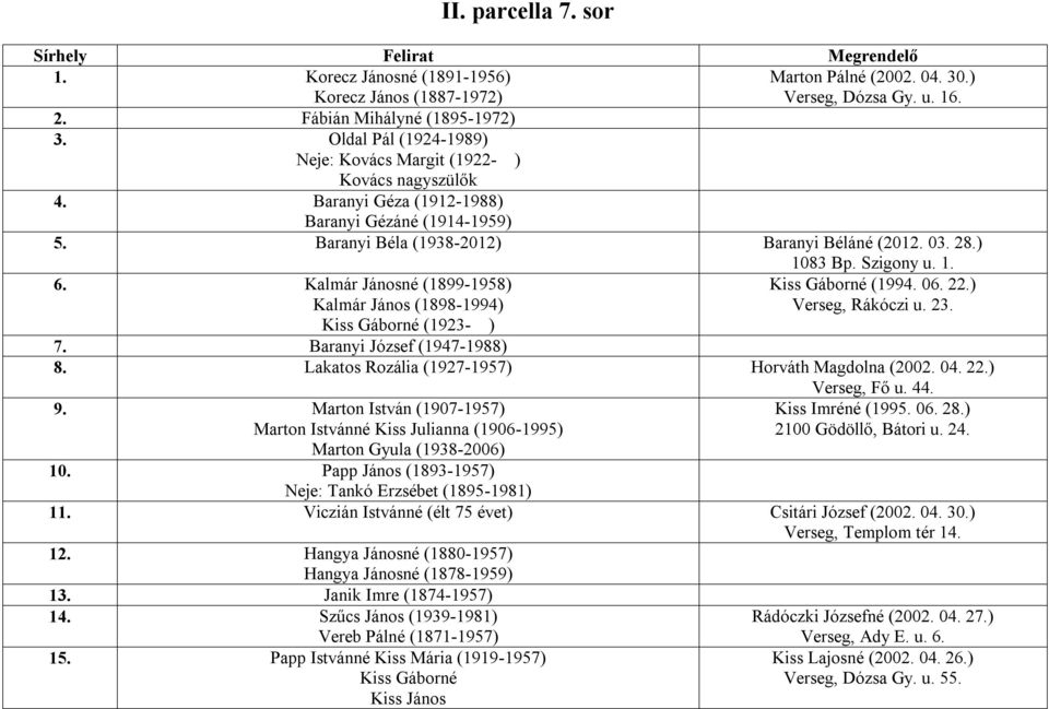 Szigony u. 1. 6. Kalmár Jánosné (1899-1958) Kalmár János (1898-1994) Kiss Gáborné (1923- ) Kiss Gáborné (1994. 06. 22.) Verseg, Rákóczi u. 23. 7. Baranyi József (1947-1988) 8.