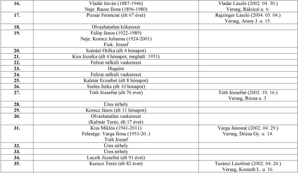 Felirat nélküli vaskereszt 23. Hugaim 24. Felirat nélküli vaskereszt 25. Kalmár Erzsébet (élt 8 hónapot) 26. Szeles Jutka (élt 10 hónapot) 27. Tóth Józsefné (élt 76 évet) Tóth Józsefné (2002. 10. 16.