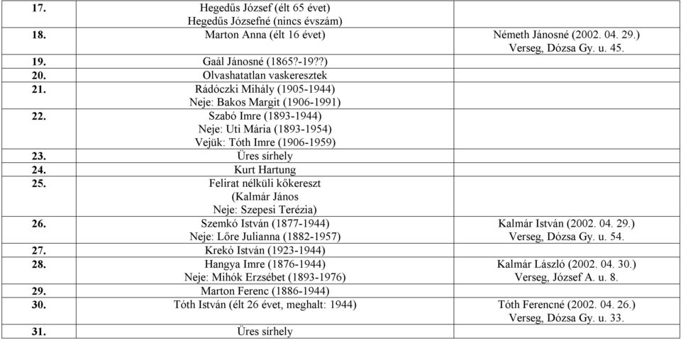 Kurt Hartung 25. Felirat nélküli kőkereszt (Kalmár János Neje: Szepesi Terézia) 26. Szemkó István (1877-1944) Neje: Lőre Julianna (1882-1957) 27. Krekó István (1923-1944) 28.