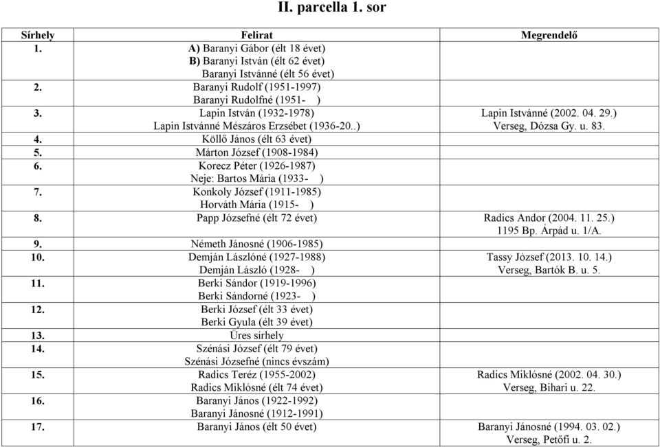 Korecz Péter (1926-1987) Neje: Bartos Mária (1933- ) 7. Konkoly József (1911-1985) Horváth Mária (1915- ) 8. Papp Józsefné (élt 72 évet) Radics Andor (2004. 11. 25.) 1195 Bp. Árpád u. 1/A. 9.