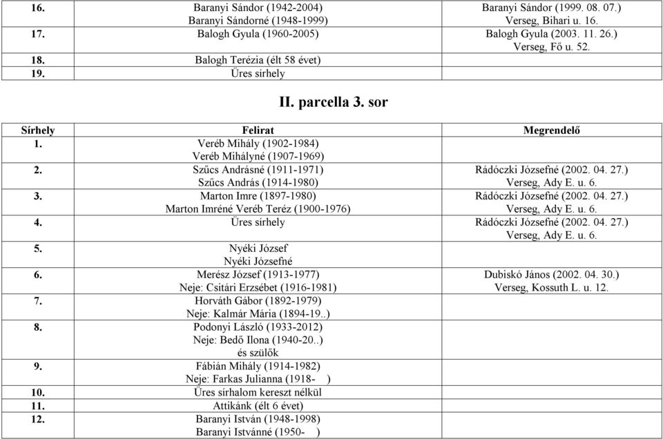 ) Szűcs András (1914-1980) Verseg, Ady E. u. 6. 3. Marton Imre (1897-1980) Rádóczki Józsefné (2002. 04. 27.) Marton Imréné Veréb Teréz (1900-1976) Verseg, Ady E. u. 6. 4.