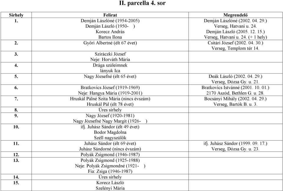 Nagy Józsefné (élt 65 évet) Deák László (2002. 04. 29.) Verseg, Dózsa Gy. u. 21. 6. Bratkovics József (1919-1969) Neje: Hangya Mária (1919-2001) 7.