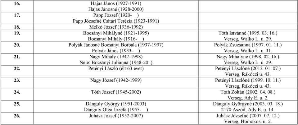 u. 29. Polyák Zsuzsanna (1997. 01. 11.) Verseg, Walko L. u. 31. Nagy Mihályné (1998. 02. 16.) Verseg, Walko L. u. 29. Neje: Bocsányi Julianna (1948-20..) 22.