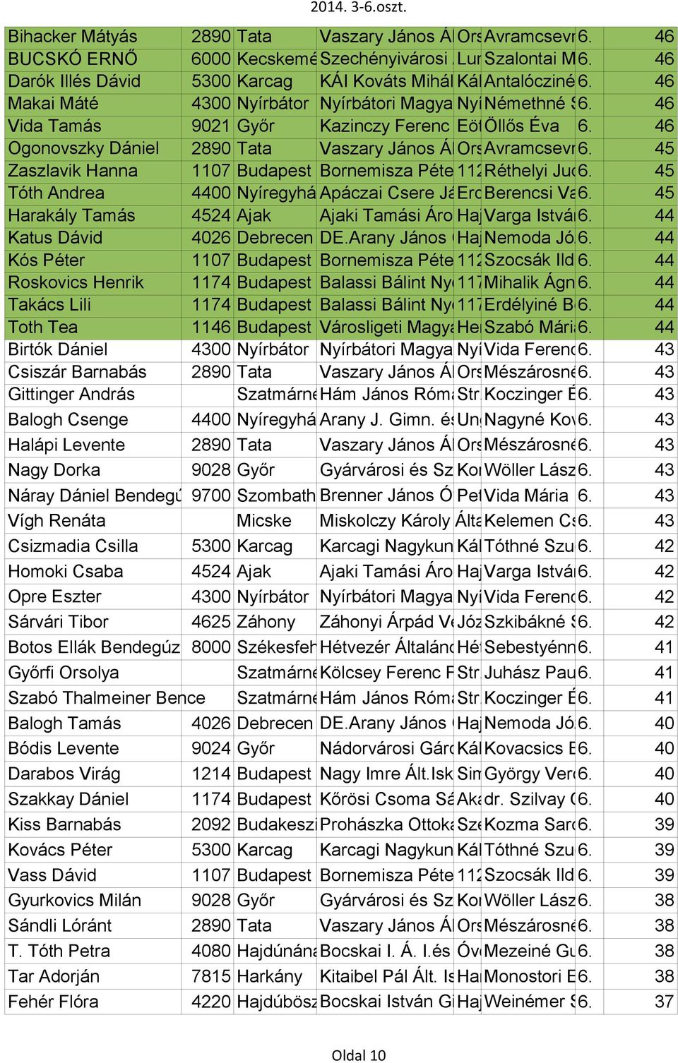 Balog Ágnes 46 Makai Máté 4300 Nyírbátor Nyírbátori Magyar-Angol Nyírbátor, Némethné Kéttannyelvű Zrínyi Sztán 6. u. 48.