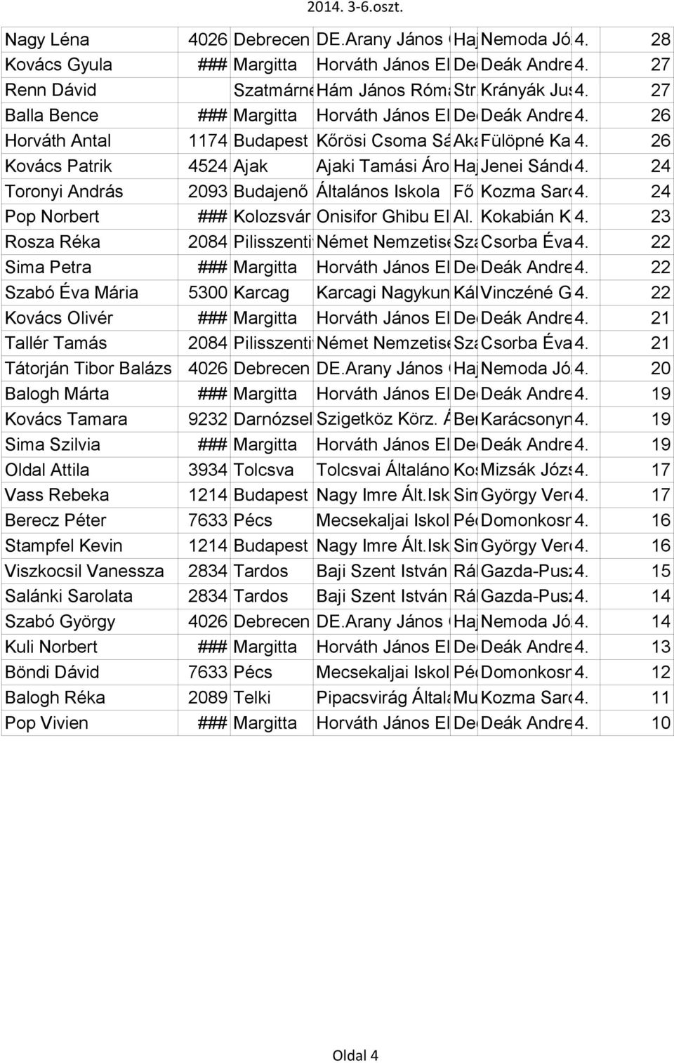 227 Balla Bence ### Margitta Horváth János Elméleti December Deák Líceum Andrea4. 1 utca, 5 szám26 Horváth Antal 1174 Budapest Kőrösi Csoma Sándor Akácvirág Fülöpné Általános utca Kakas Iskola 49