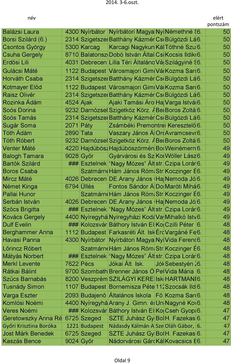 Hajnal Iskola 50 Csuha Gergely 8710 Balatonszentgyörgy Dobó István Általános Csillagvár Kocsis Iskolau. Ildikó6. 9. 50 Erdősi Lili 4031 Debrecen Lilla Téri Általános Vág Iskola Szilágyiné utcs 9.