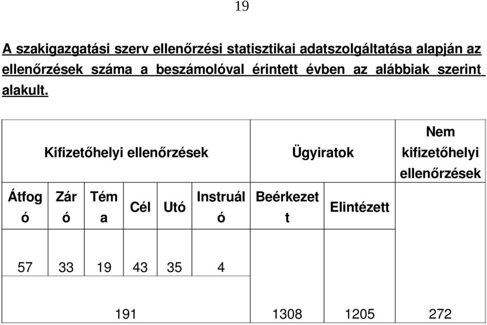 Átfog ó Kifizetőhelyi ellenőrzések Zár ó Tém a Cél Utó Instruál ó Ügyiratok