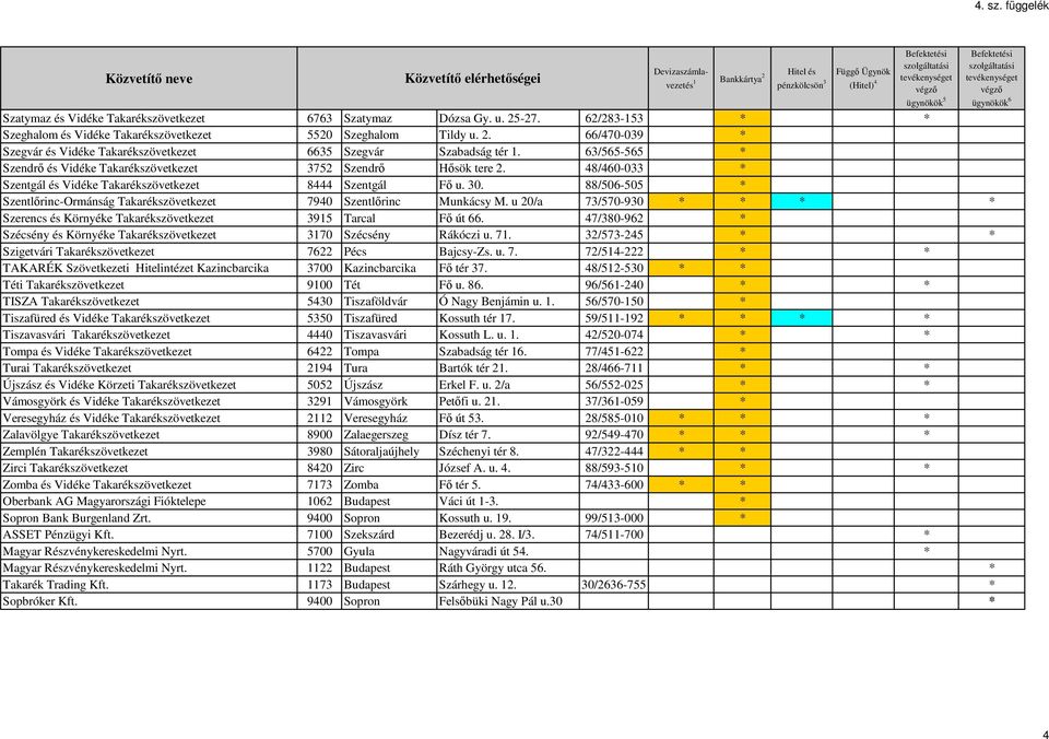 u. 25-27. 62/28-15 * * Szeghalom és Vidéke Takarékszövetkezet 5520 Szeghalom Tildy u. 2. 66/470-09 * Szegvár és Vidéke Takarékszövetkezet 665 Szegvár Szabadság tér 1.
