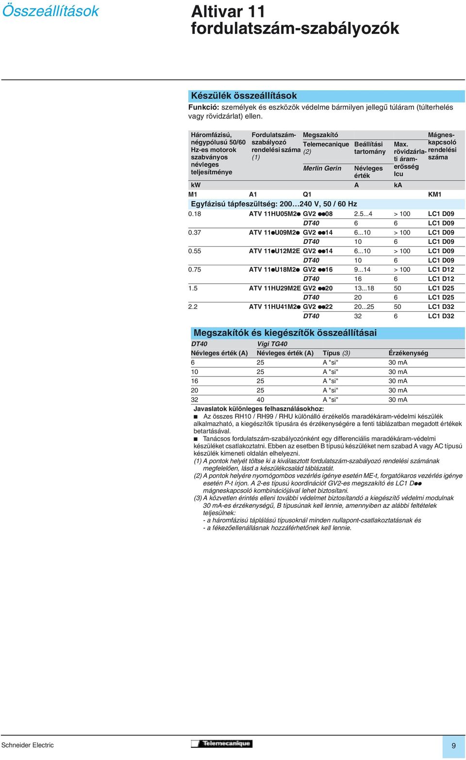 Mágneskapcsoló Max. rövidzárlati áram- száma rendelési erôsség Icu kw A ka M A Q KM Egyfázisú tápfeszültség: 200 240 V, 50 / 60 Hz 0.8 ATV HU05M2p GV2 pp08 2.5...4 > 00 LC D09 DT40 6 6 LC D09 0.