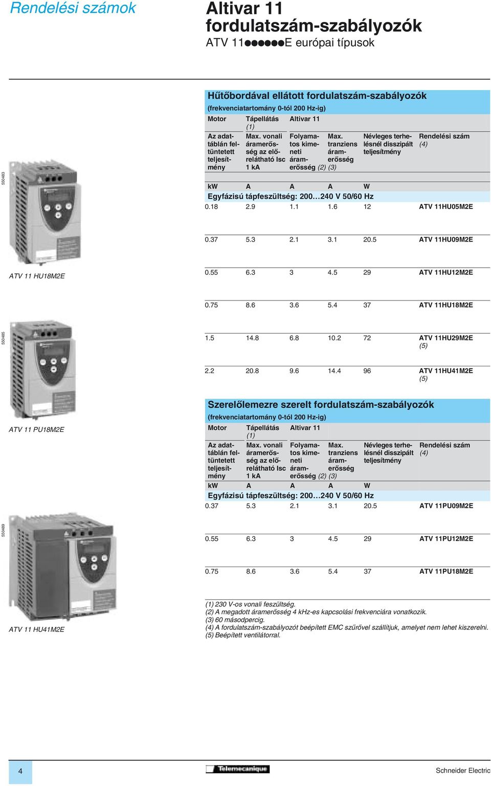 tranziens áramerôsség (3) Névleges terhelésnél disszipált teljesítmény Rendelési szám (4) kw A A A W Egyfázisú tápfeszültség: 200 240 V 50/60 Hz 0.8 2.9..6 2 ATV HU05M2E 0.37 5.3 2. 3. 20.5 ATV HU09M2E ATV HU8M2E 0.