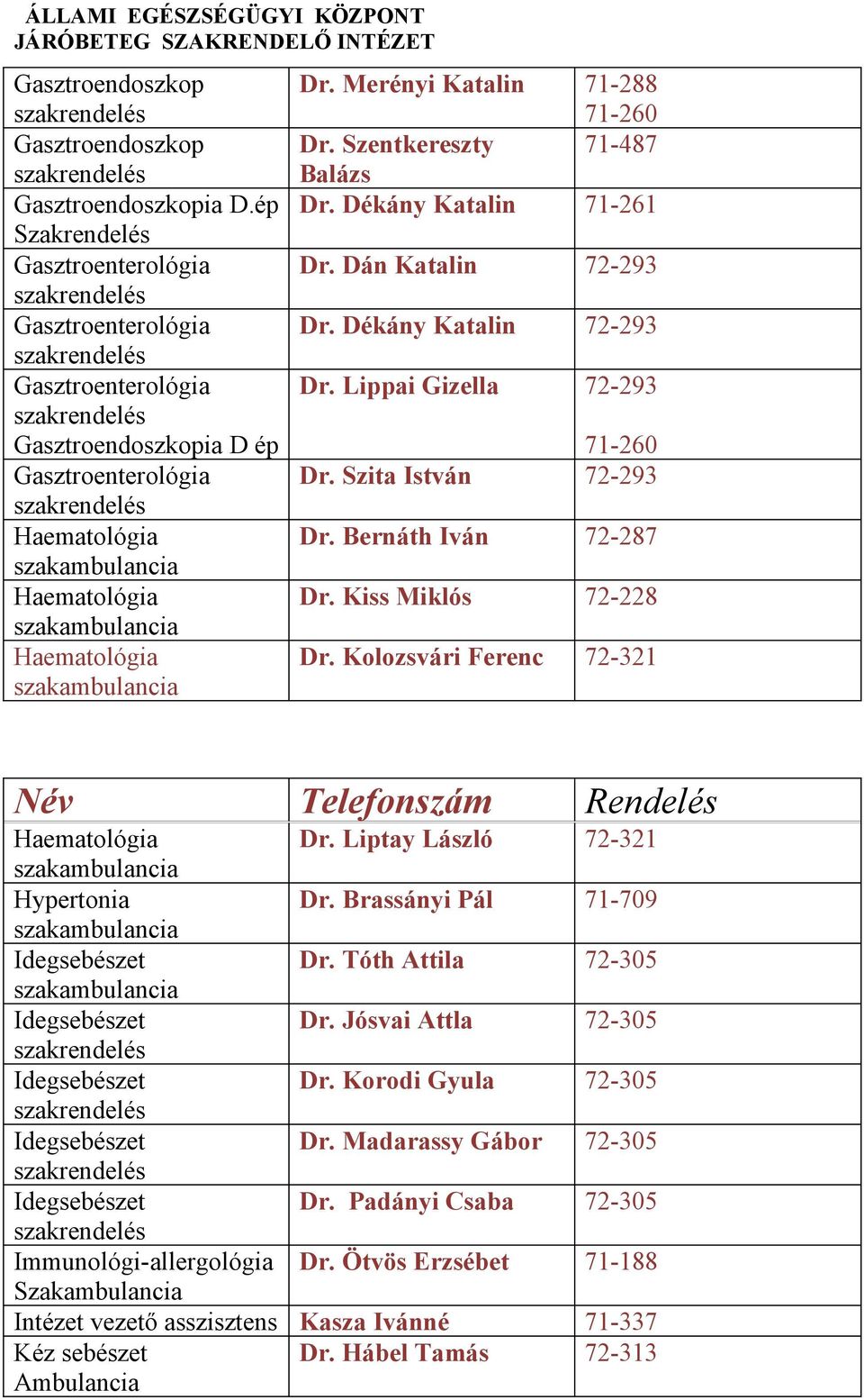 Kiss Miklós 72-228 Dr. Kolozsvári Ferenc 72-321 Dr. Liptay László 72-321 Hypertonia Dr. Brassányi Pál 71-709 Dr. Tóth Attila 72-305 Dr. Jósvai Attla 72-305 Dr.