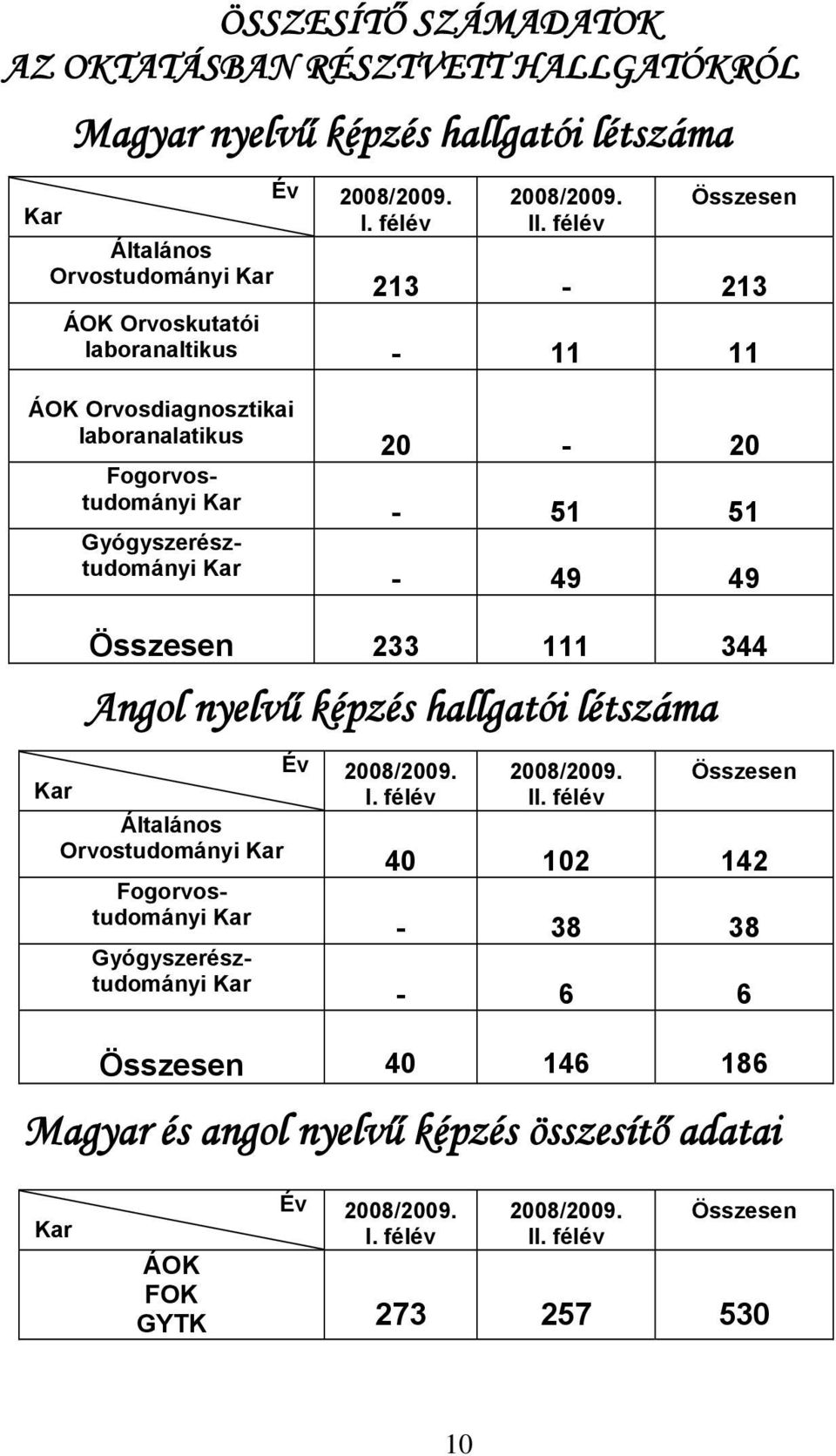 Összesen 233 111 344 Angol nyelvű képzés hallgatói létszáma Általános Orvostudományi Kar Fogorvostudományi Kar Gyógyszerésztudományi Kar Év 2008/2009. I. félév 2008/2009. II.