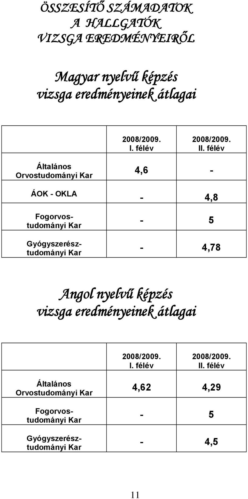 félév Általános Orvostudományi Kar ÁOK - OKLA Fogorvostudományi Kar Gyógyszerésztudományi Kar 4,6 - - 4,8-5 -