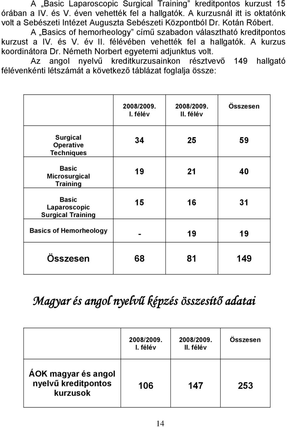 Németh Norbert egyetemi adjunktus volt. Az angol nyelvű kreditkurzusainkon résztvevő 149 hallgató félévenkénti létszámát a következő táblázat foglalja össze: 2008/2009. I. félév 2008/2009. II.