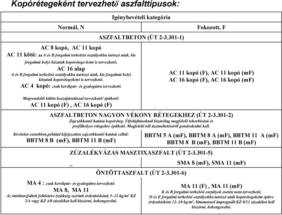 Megrendelői külön hozzájárulással tervezhető/ építhető: AC 11 kopó (F), AC 16 kopó (F) Igénybevételi kategória ASZFALTBETON (ÚT 2-3.